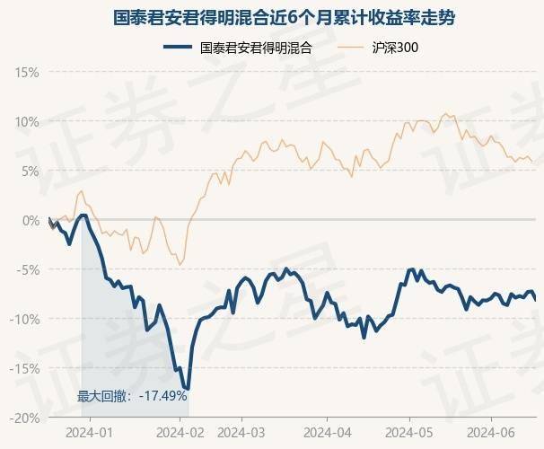 6月19日基金净值:国泰君安君得明混合最新净值1.8535