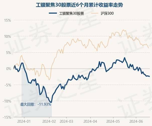 6月20日基金净值:工银聚焦30股票最新净值111,跌009%