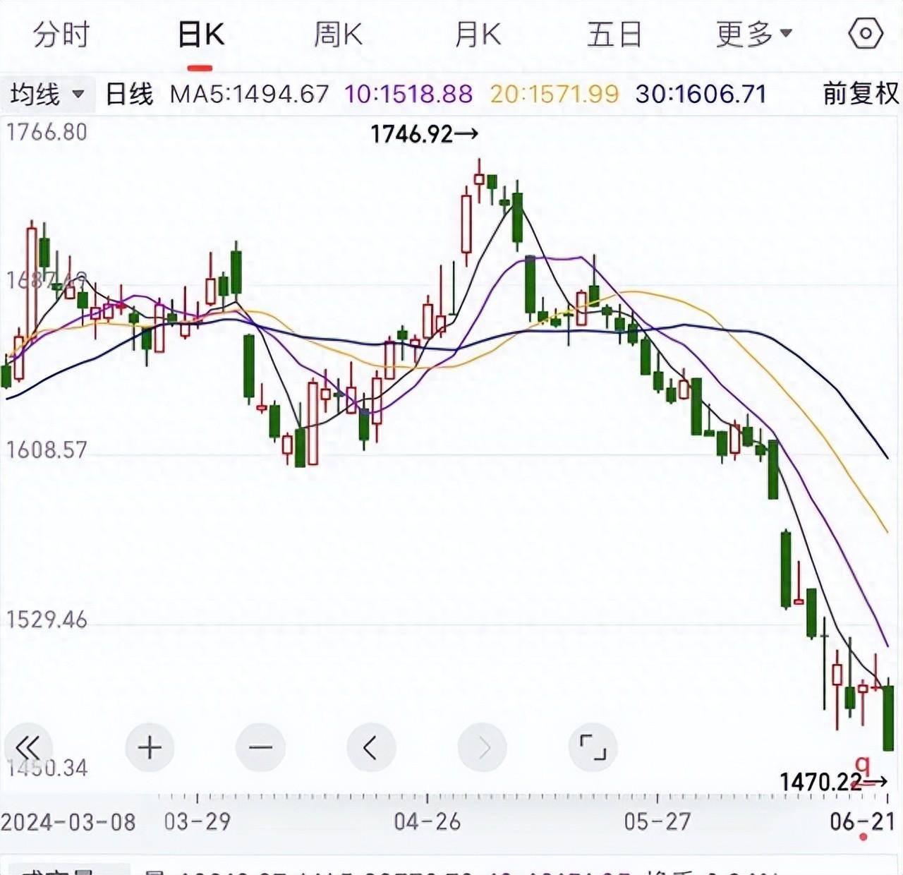 贵州茅台总市值跌至1.85万亿，报1471元/股，让出A股市值股王头衔_搜狐网