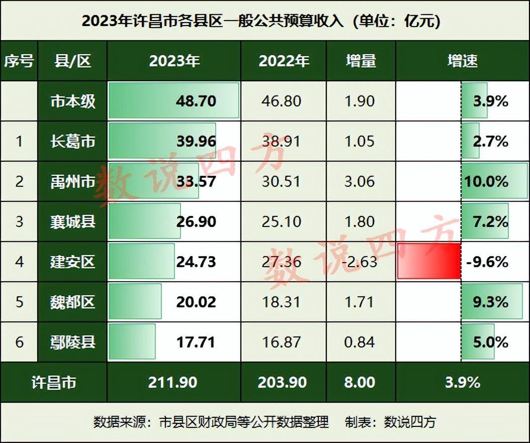 对于许昌市2023年的财政收入表现，你如何看待？返回搜狐，查看更多
