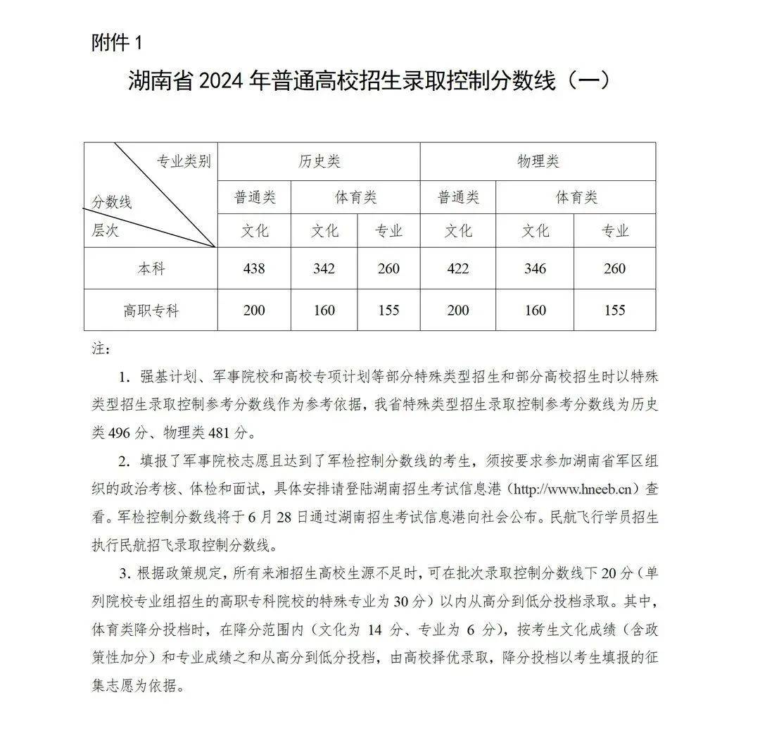 湖南省錄取分?jǐn)?shù)線_湖南錄取2020分?jǐn)?shù)線_湖南錄取分?jǐn)?shù)線2021年