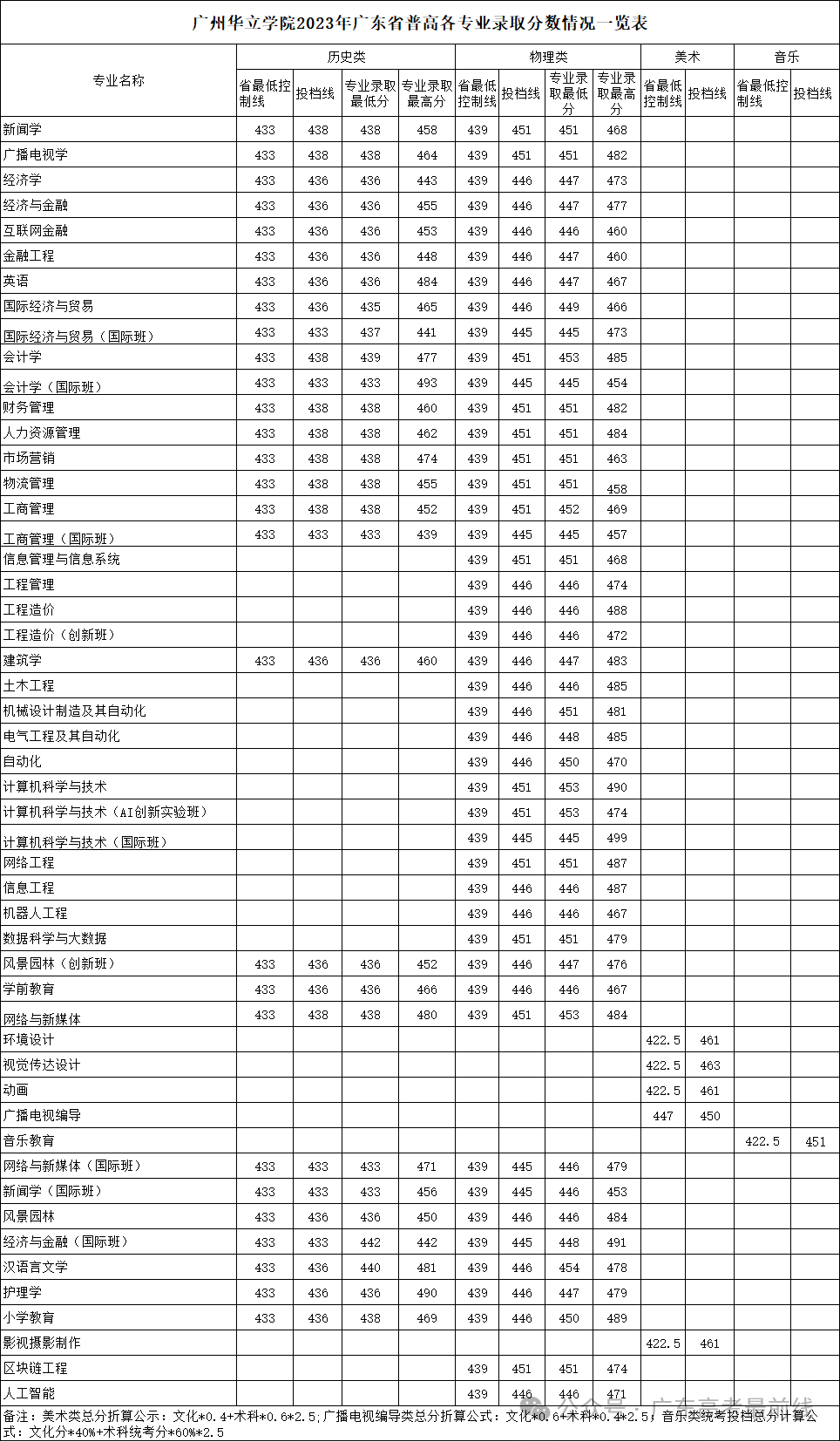 转发收藏！广东本科院校2023专业录取分出炉！填志愿必看！