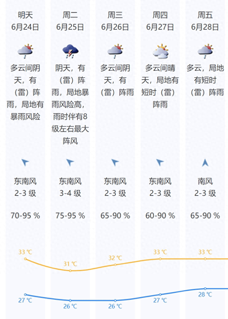 深新早点丨深圳今明将迎暴雨！8级大风！ 阵雨 高温 南山