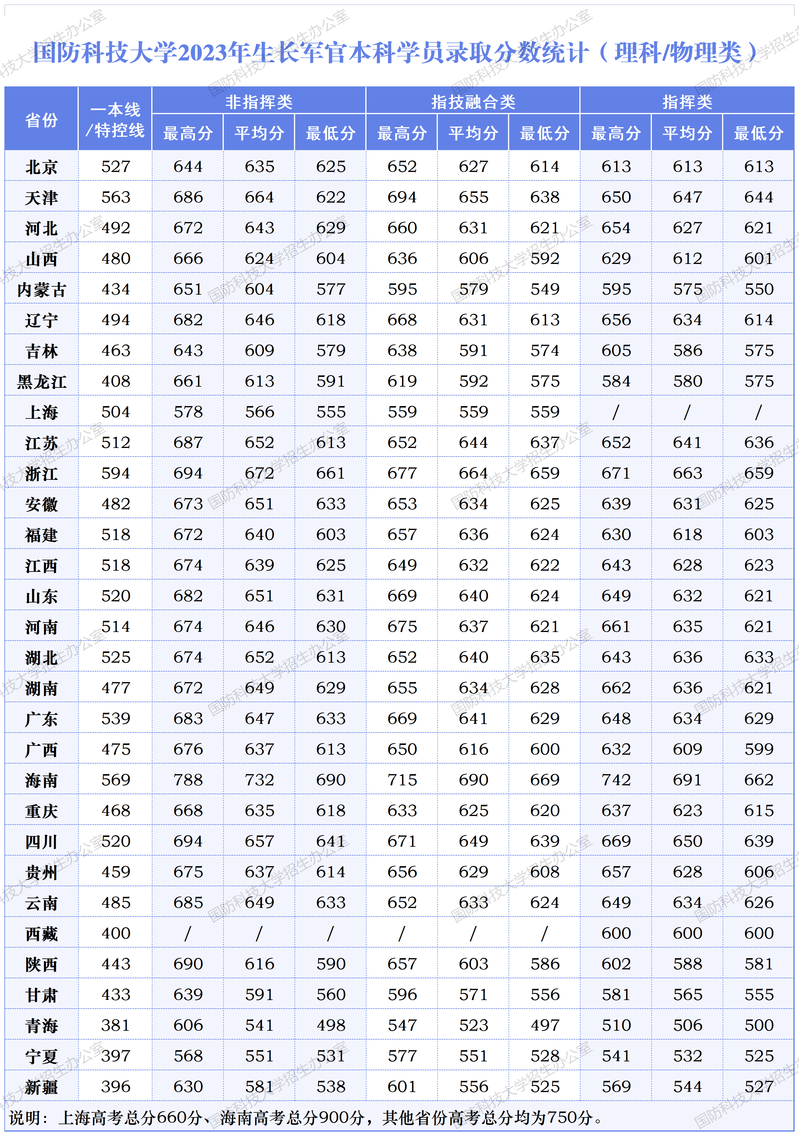 多少分能上中南大学湖南大学湖南师大?近三年录取线来了