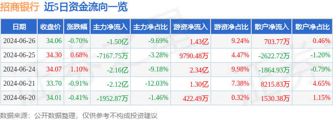 招商银行（600036）6月26日主力资金净卖出1.50亿元（600036招商银行）招商银行股票现价多少钱，