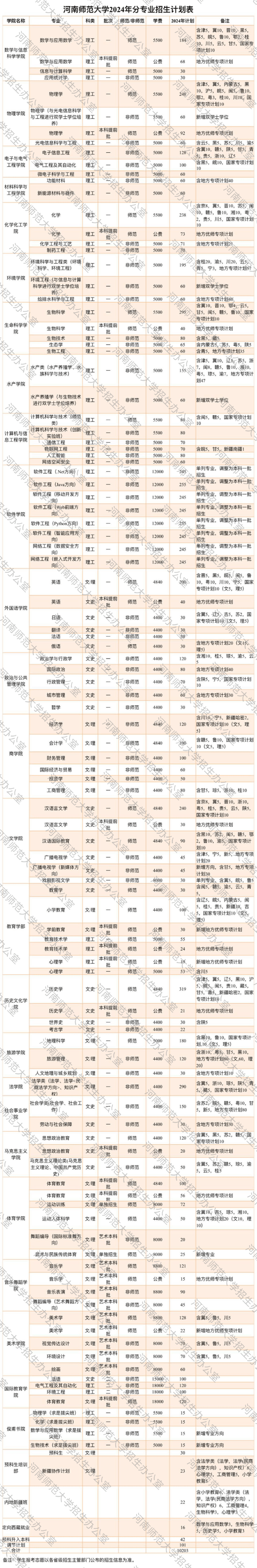 专业,人数,学费…… 河南多所高校2024年招生计划公布!