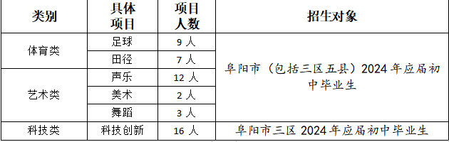 阜阳红旗中学_2024阜阳特长生招生条件_阜阳五中特长生招生计划