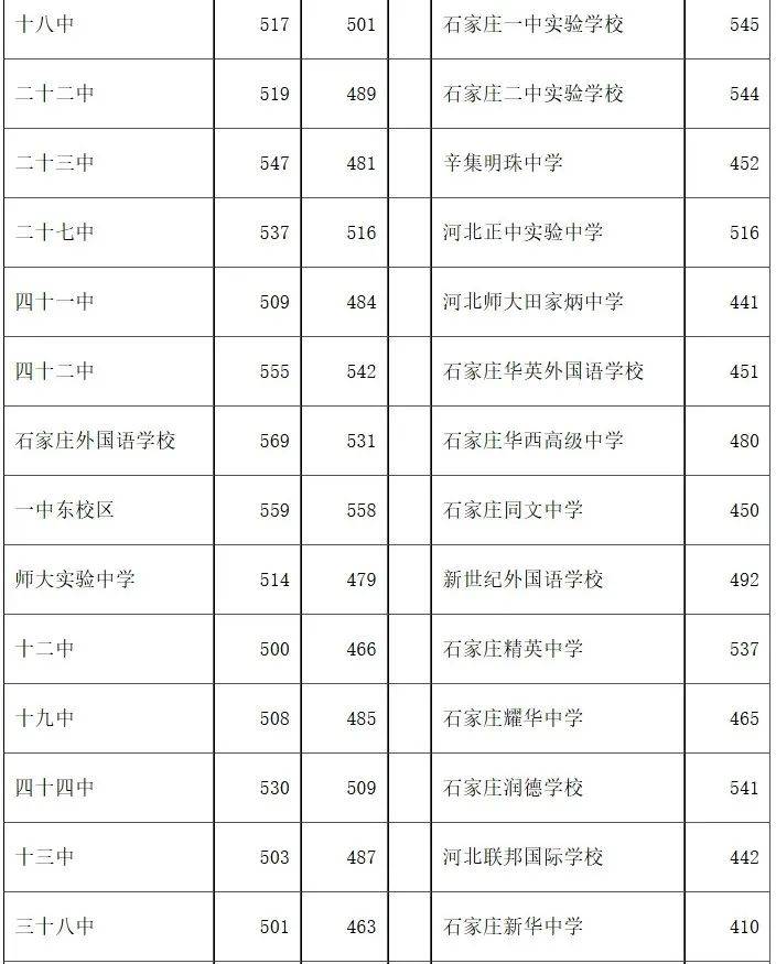 井陉一中,二中及石家庄各高中近三年录取分数线大汇总