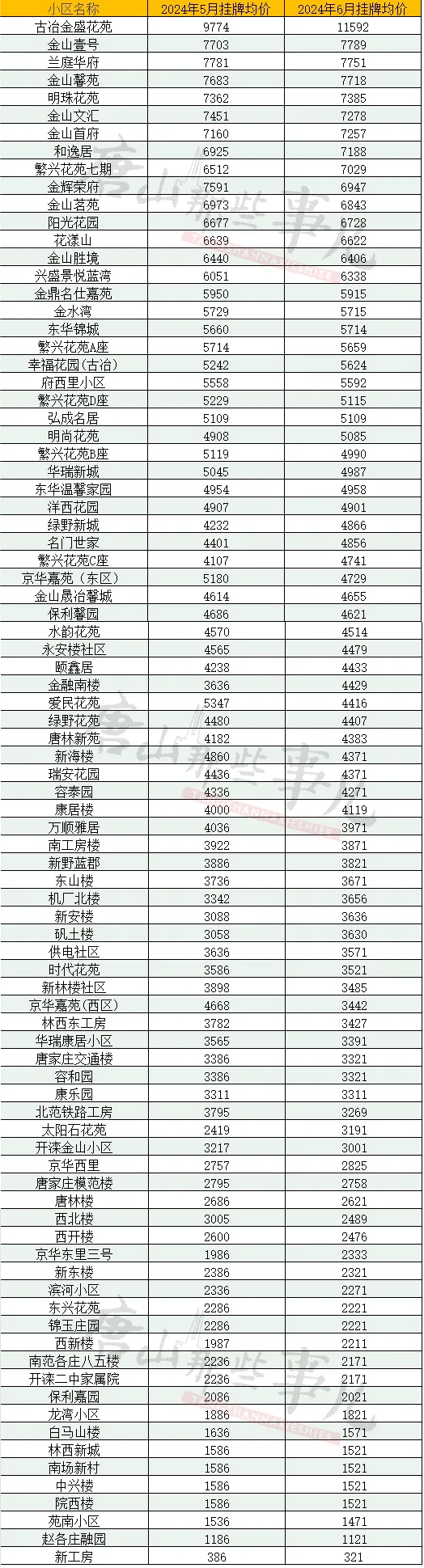 唐山二手房最新房价(唐山二手房价2021最新价格)