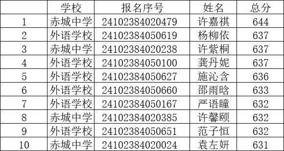 刚刚!中考前10名和前100名!