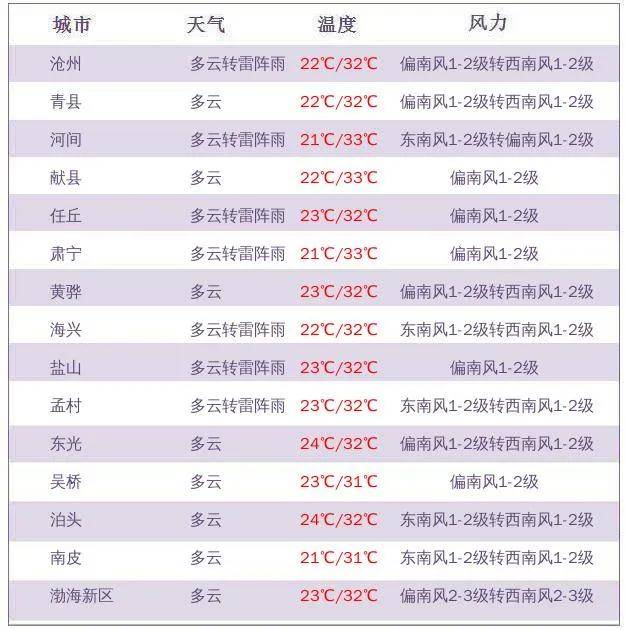 芮城天气预报图片