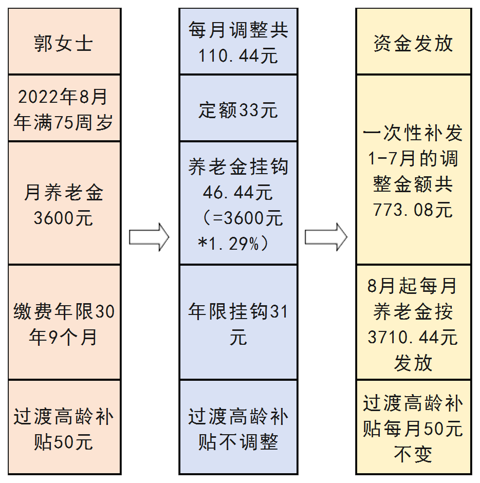 今年养老金的涨幅是多少(今年养老金又提高了 看看你的养老金涨了多少)