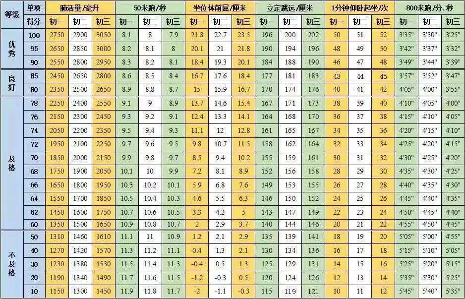 具体测试项目包括 身高