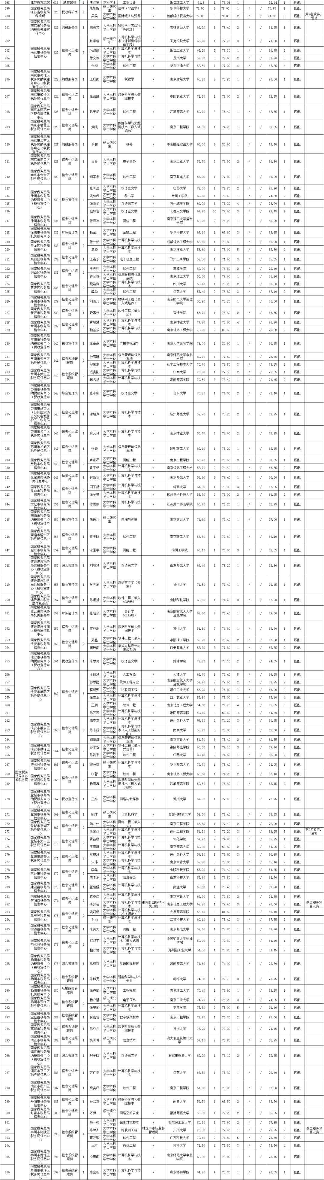 拟聘用人员名单公示