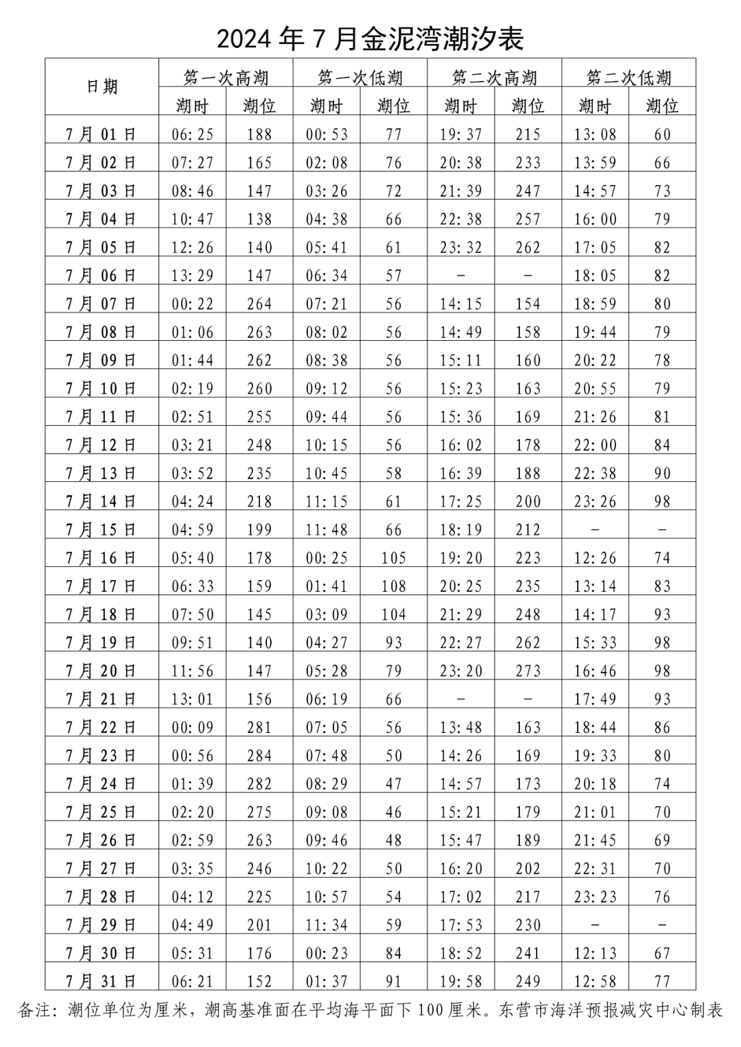 赶海必备!东营海域本月潮汐表来啦