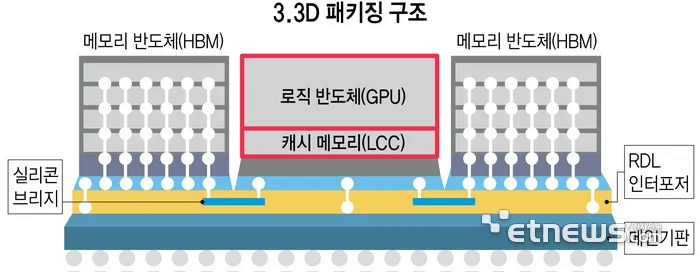 消息称三星电子正研发“33D”先进封装技术目标2026年二季度量产