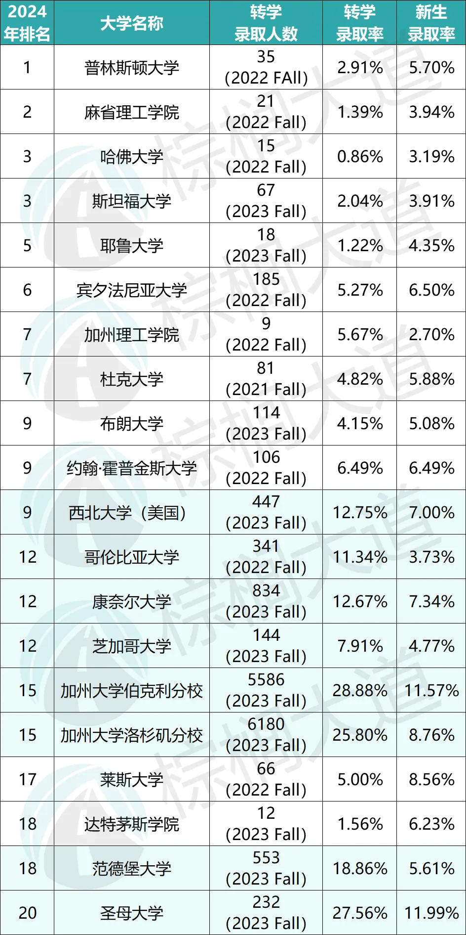 布朗大学排名图片