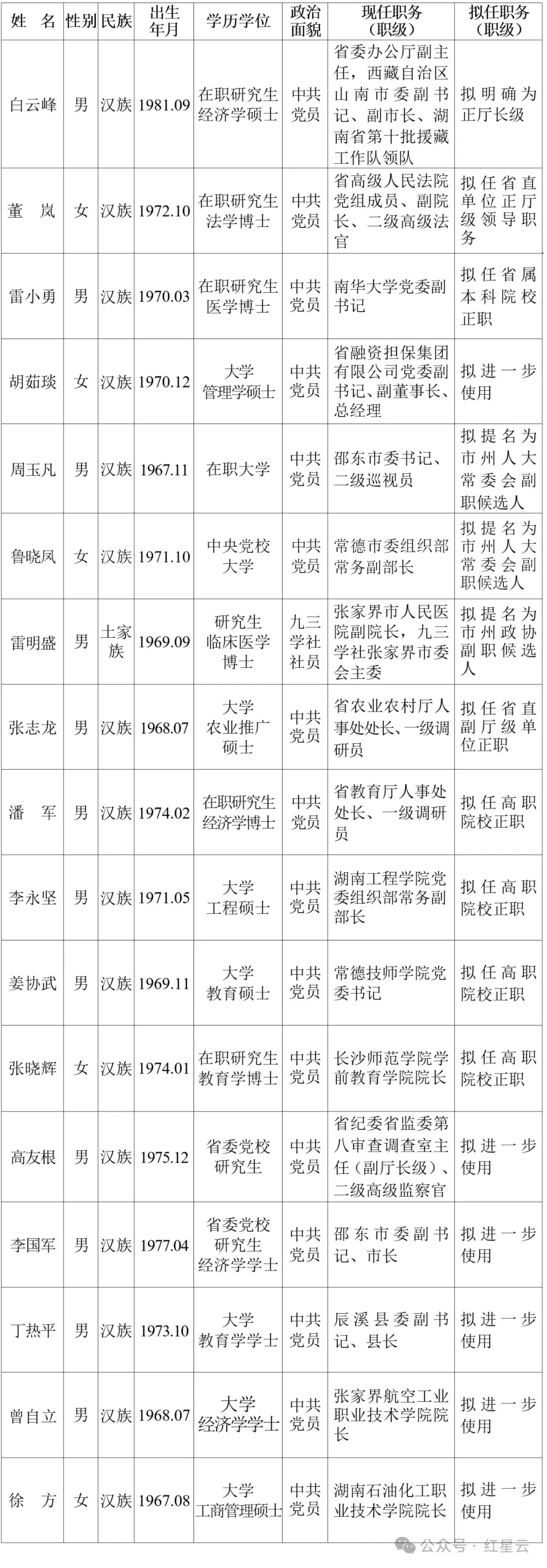 湖南省委管理干部任前公示公告!邵东市委书记,市长拟任新职.
