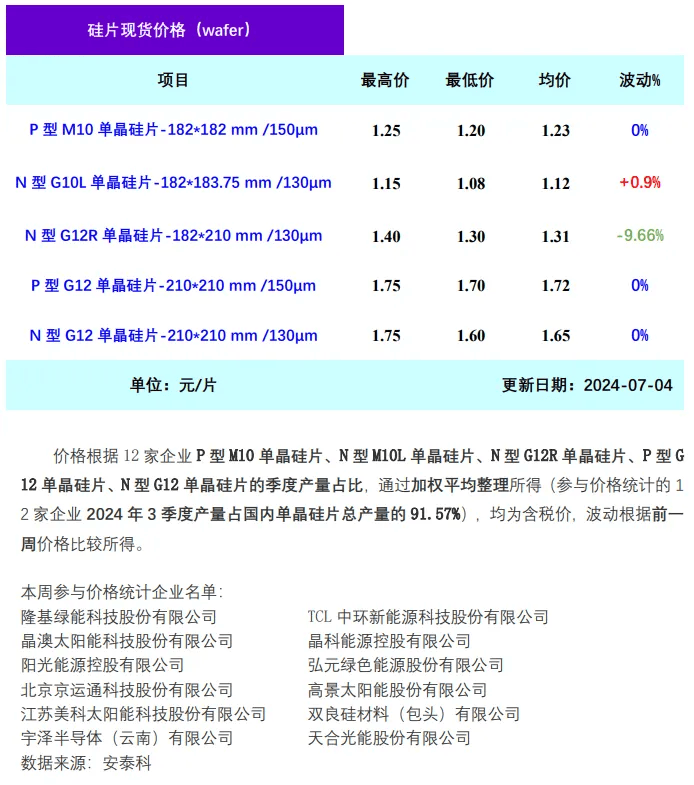 最新价格：N型G12R硅片下跌9.66%_成交_企业_单晶硅