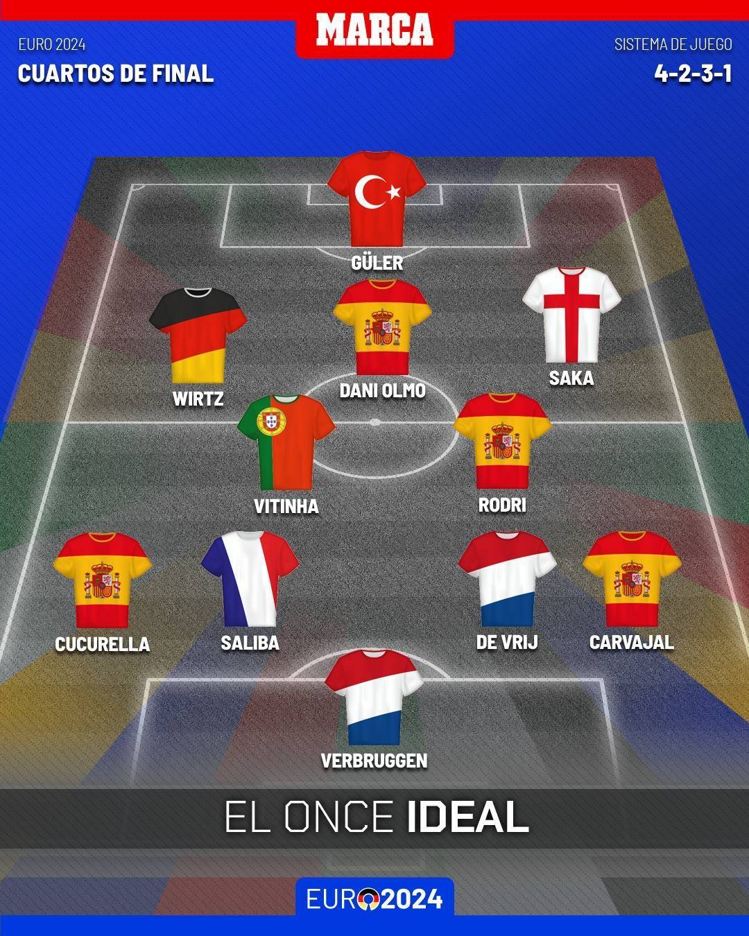 马卡评欧洲杯1/4决赛最佳阵：西班牙4人入选，维尔茨、居勒尔在列