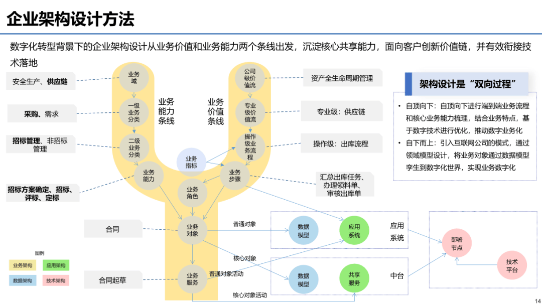 一文搞懂华为企业架构方法(109页)