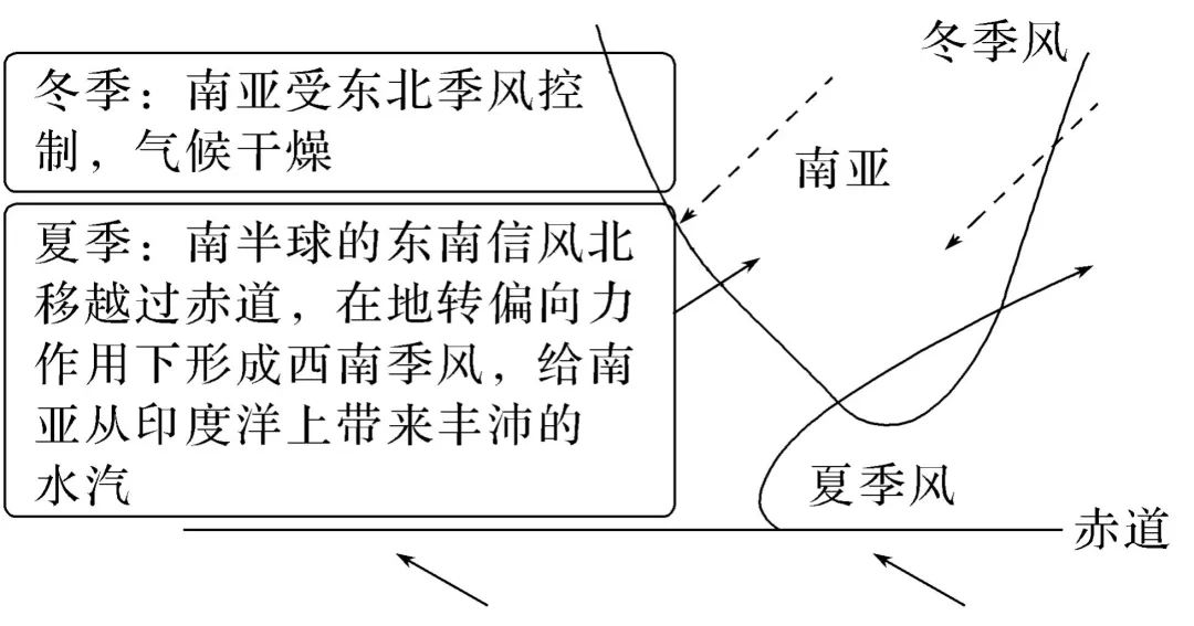 南亚热带季风气候的形成与特征[技 法 突 破]能力点一 南亚气候及其