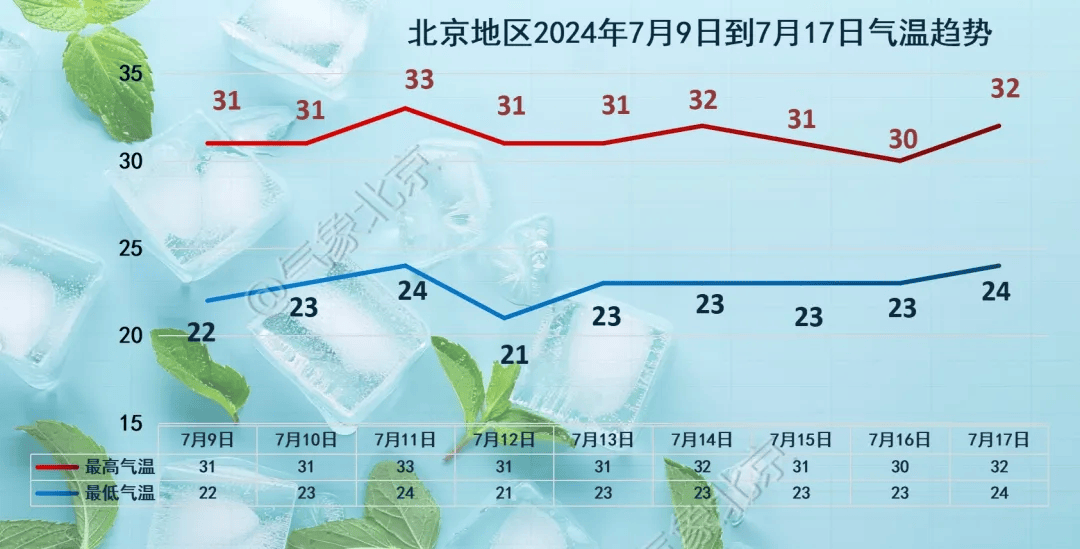 北京全年各月气温图图片