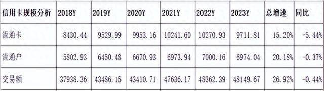 招商银行、平安银行和兴业银行信用卡业务分析