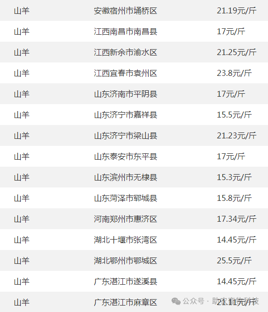 羊等价格参考报价白羽肉毛鸡市场呈现出小幅震荡的态势