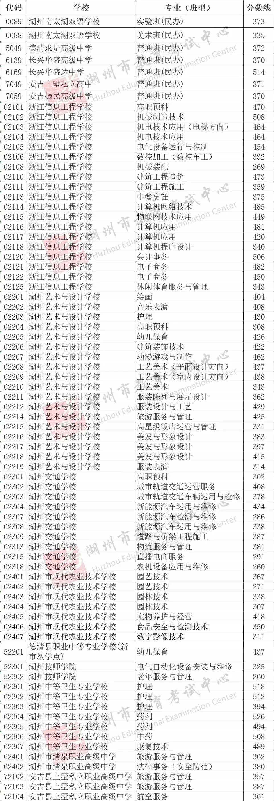 2024年浙江11地市中考分数线汇总