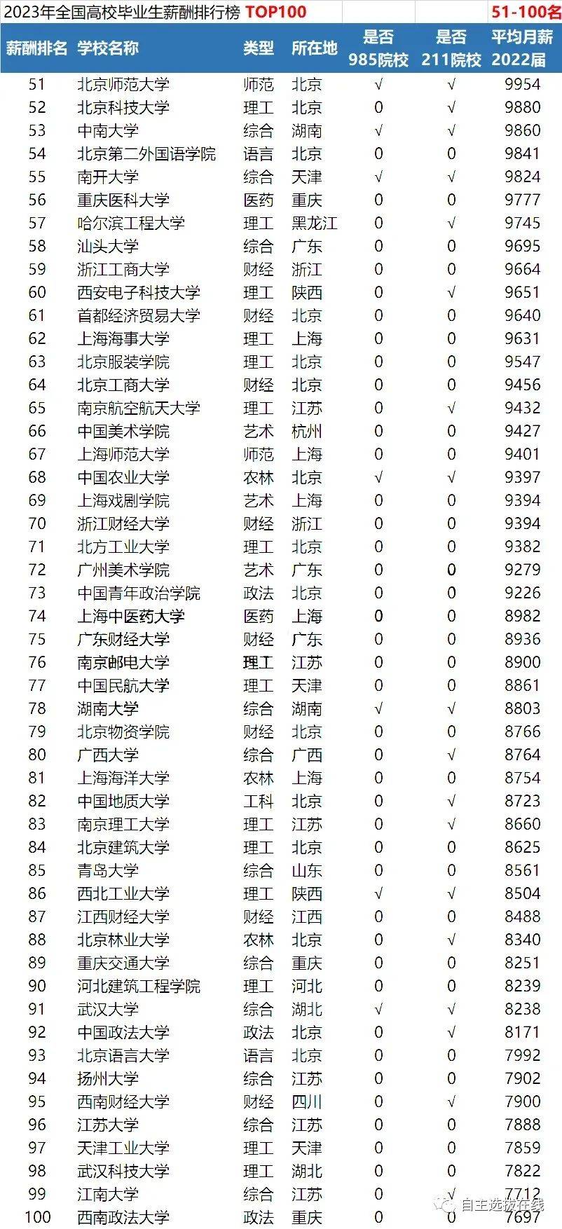 毕业生平均月薪最高为清华大学13221元