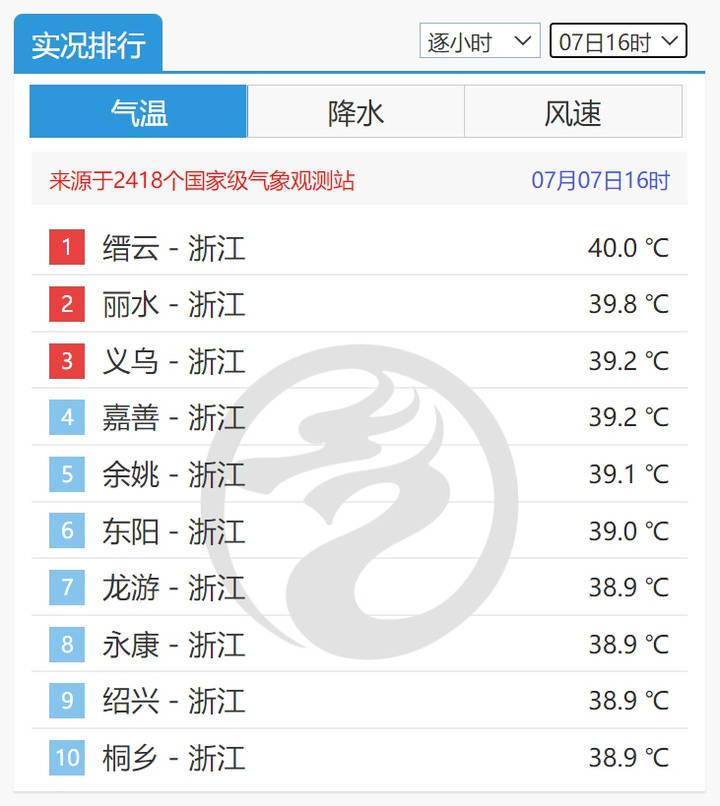 38℃即将短暂离场 午后雷阵雨又要出没_高温_气温_天气