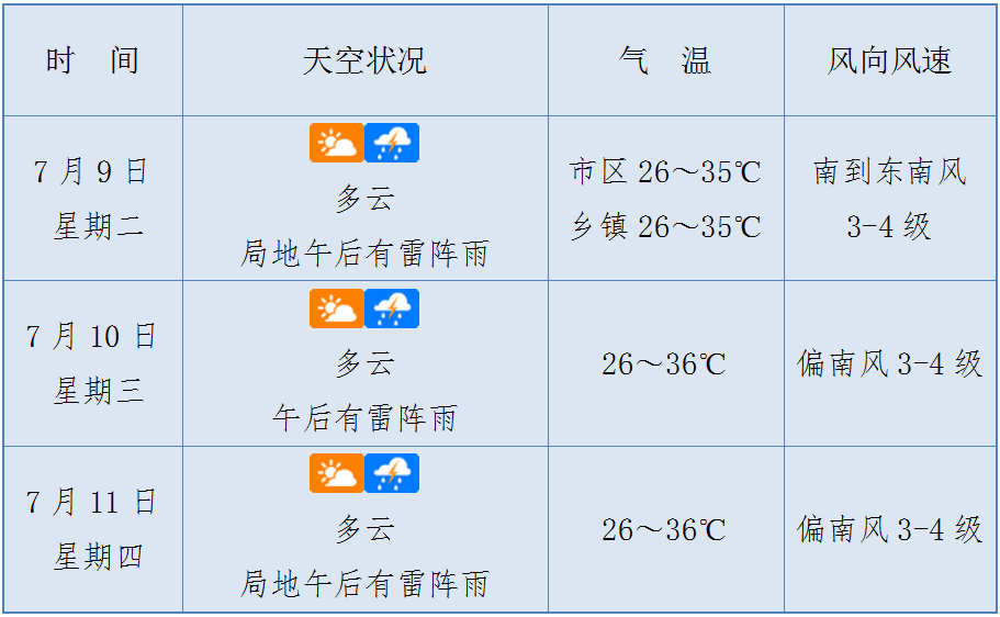 开启蒸煮模式!高温 雷雨齐上线!未来三天海南天气