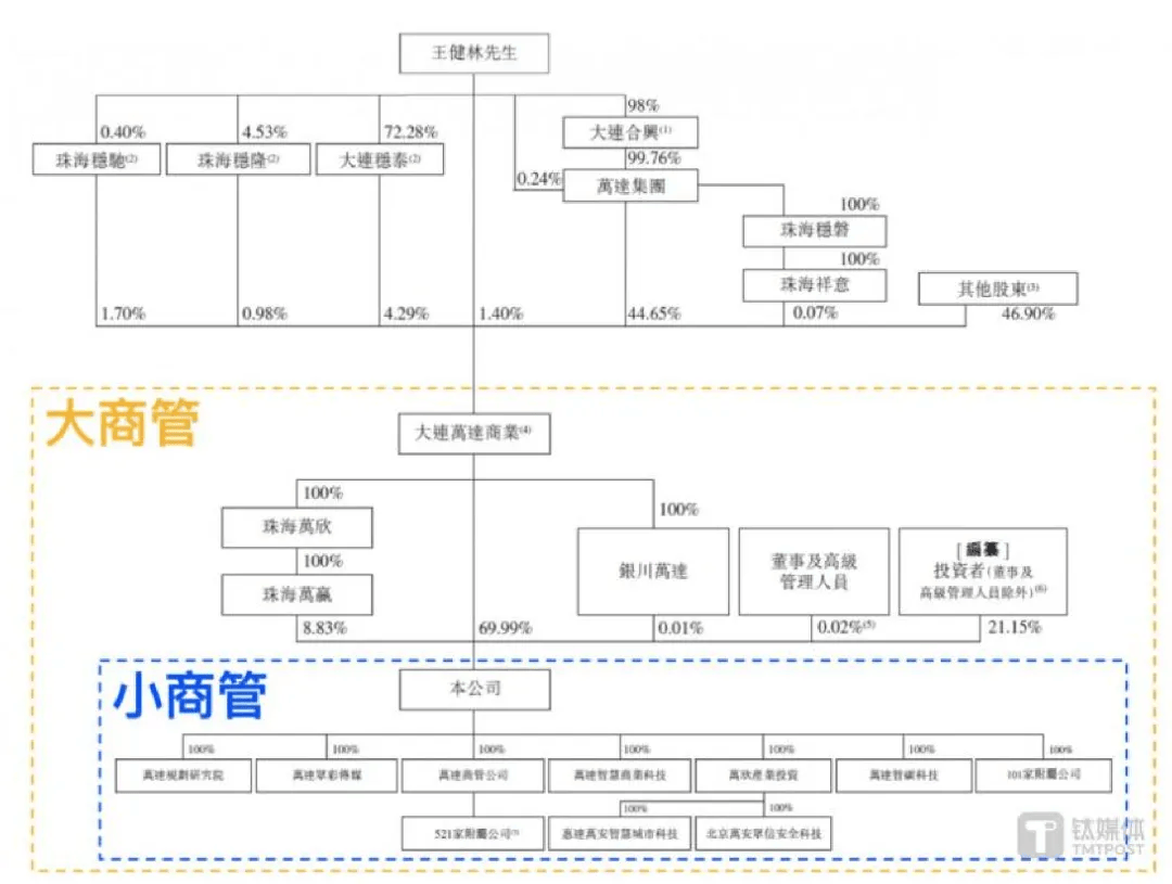 万达股份比例分布图图片