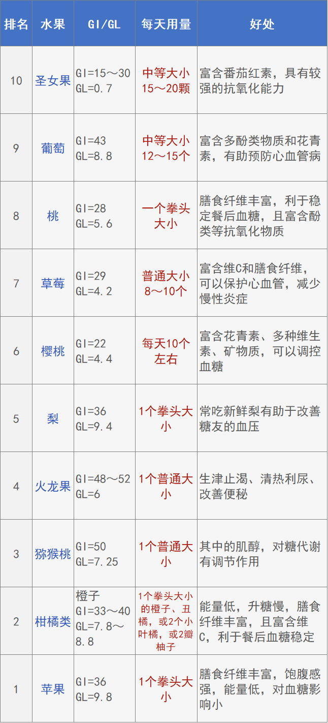 a低gi的水果有益于糖尿病患者与不吃水果的人相比每天适量摄入低gi