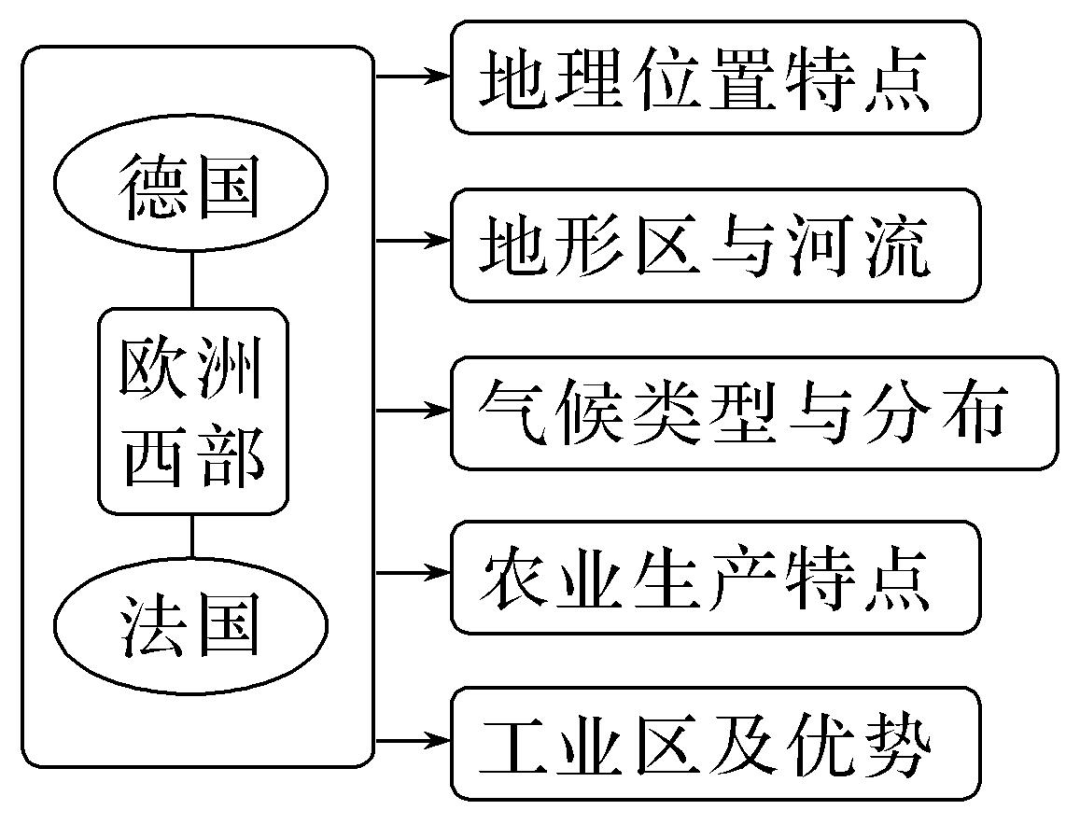 高中区域地理知识总结!(欧洲西部)