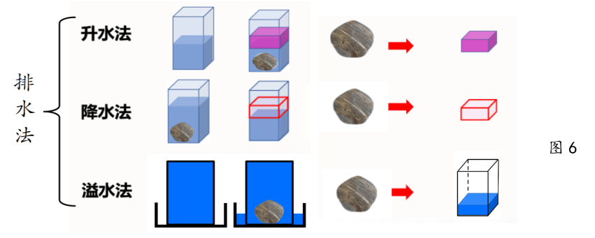 排水法求物体的体积,其本质是将不易塑形的石头转化成易塑形的水,利用