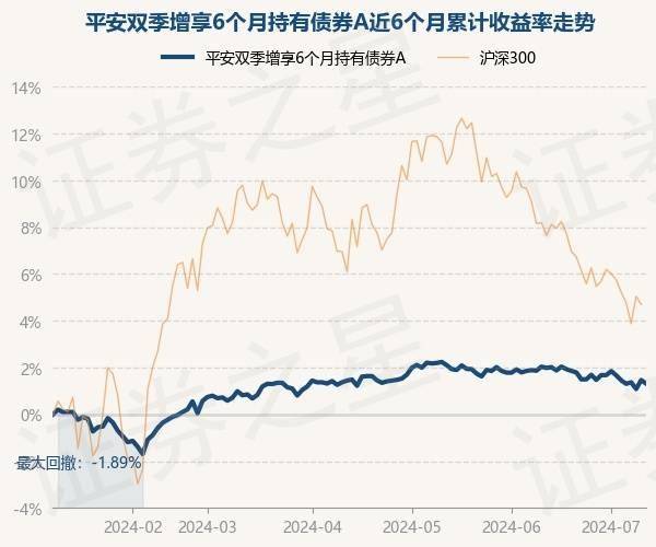 7月10日基金净值:平安双季增享6个月持有债券a最新净值09555,跌015%