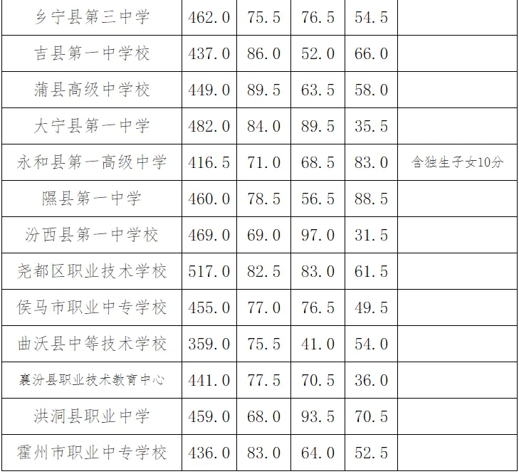 临汾中考录取分数线公布!
