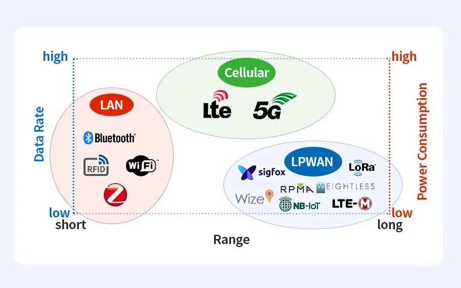 什么是lpwan?低功耗广域网技术简介