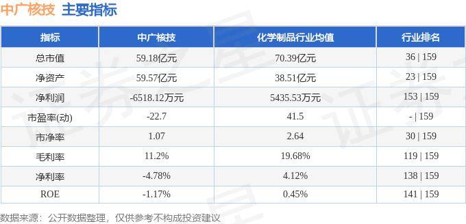 股票行情快报:中广核技(000881)7月11日主力资金净卖出25808万元