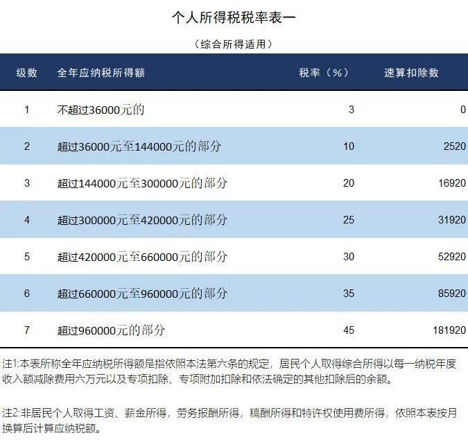 薪金所得;劳务报酬所得;稿酬所得;特许权使用费所得税率表非居民个人