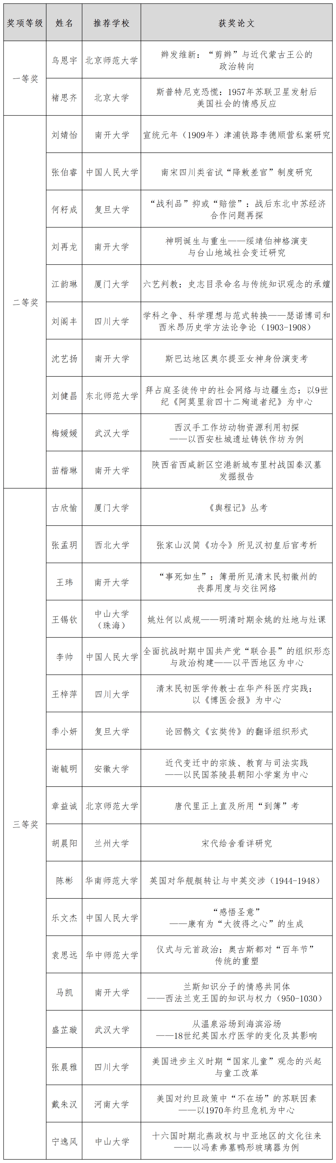 南开大学历史学院第十四届全国史学新秀奖获奖名单