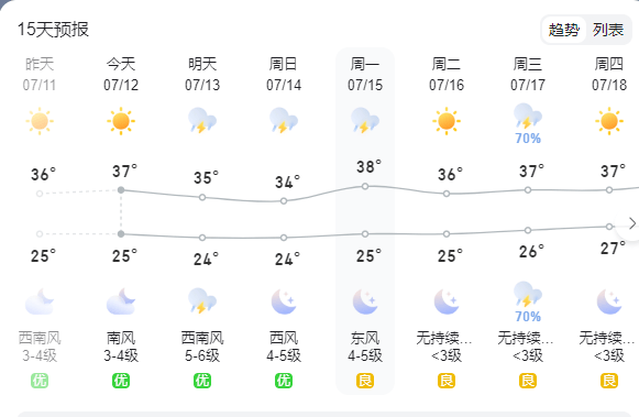 接下来会更热吗?看→_变化_天气_气温