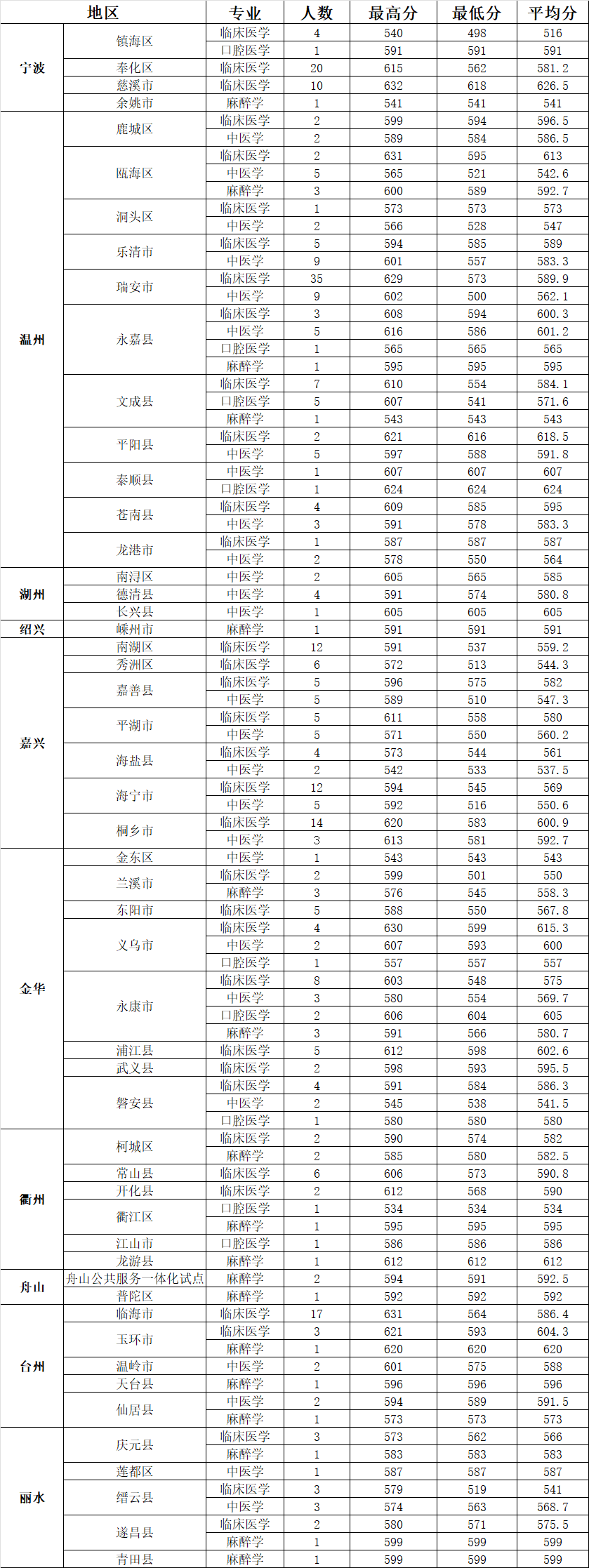 2024年温州医科大学仁济学院基层卫生人员定向培养录取分数线