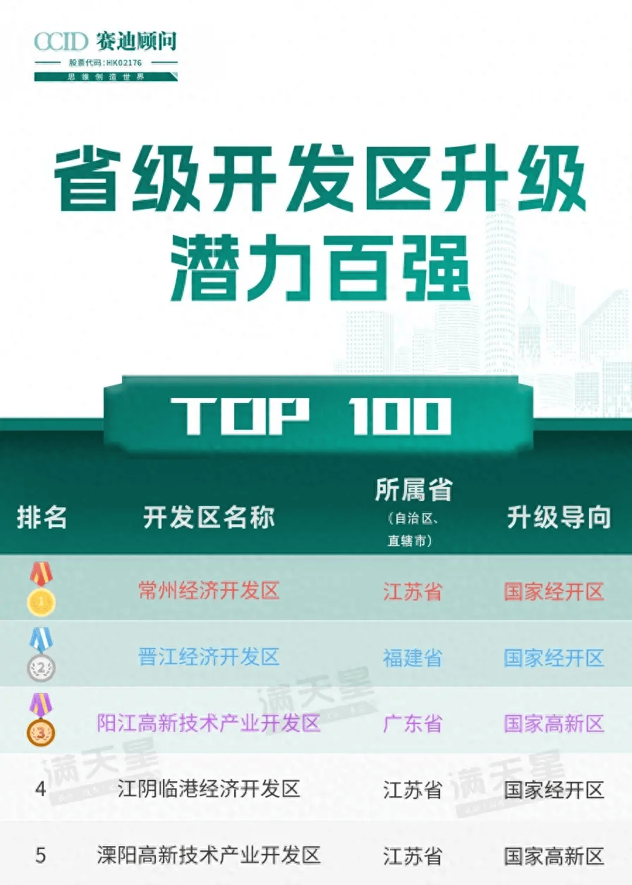 区升级潜力百强（2024）》在2260个省级开发区中常州经开区位列全国第一！