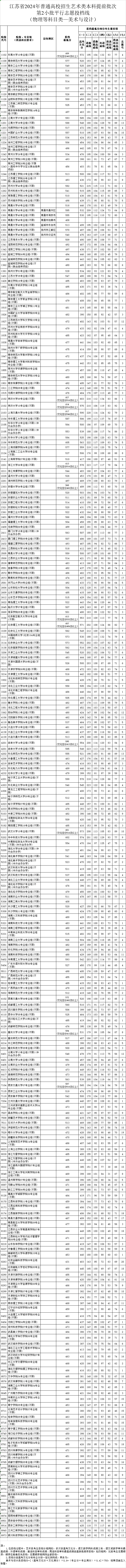 江苏省2024年普通高校招生艺术类本科提前批次第2小批平行志愿投档线