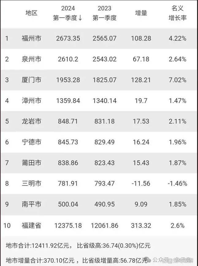 世界二线城市,福州排名全球167位!