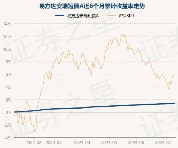 7月12日基金净值 易方达安瑞短债a最新净值1 014