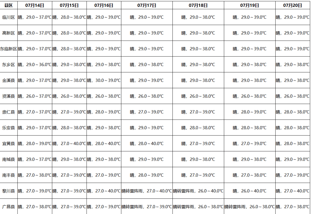 气温将达40℃抚州部分县区7月15日开始抚州市气象台16时发布天气预报